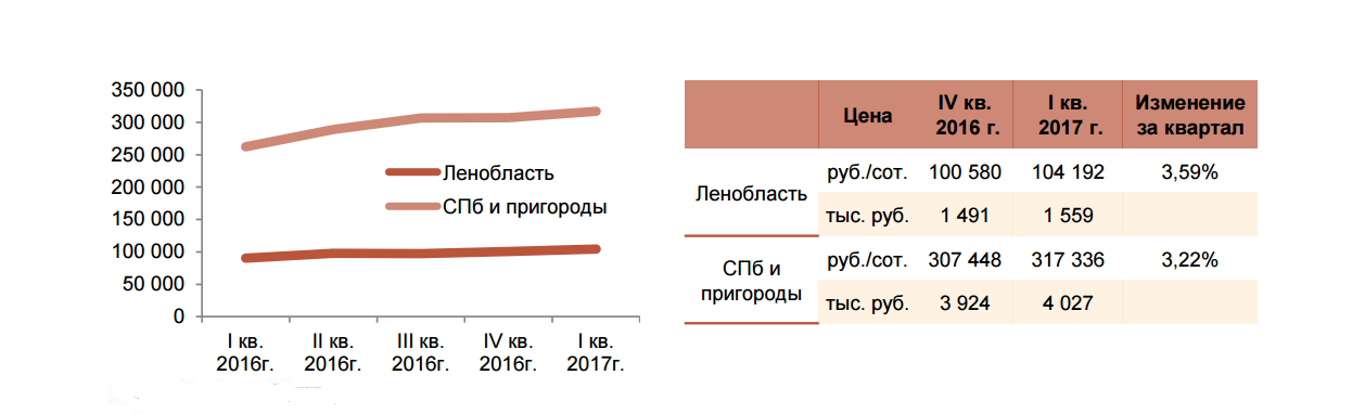 Изменение стоимости участков без построек