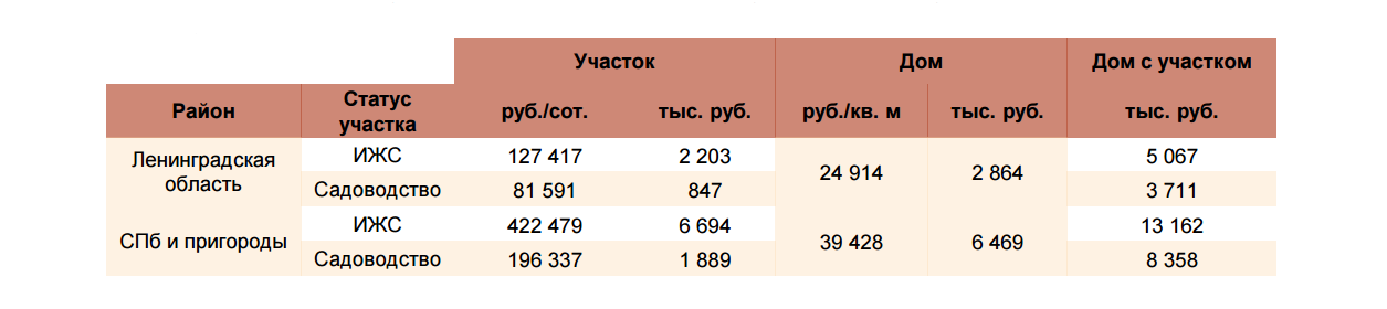 Изменение стоимости участков без построек