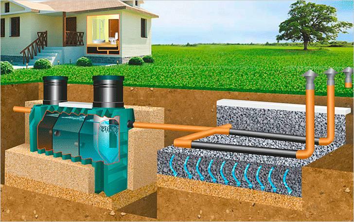 Очистка воды в септике происходит за счет оседания нечистот на дне резервуара.